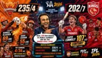 Hyderabad Ka Tufaan Aur Connolly Ki Tanha Century—SRH Ne PBKS Ko 33 Run Se Dhoya!