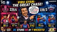 RR Ka 225 Bhi Kam Pad Gaya! KL Rahul Aur Nissanka Ki ‘Proper Kutaayi’ Se DC Ki Jeet!